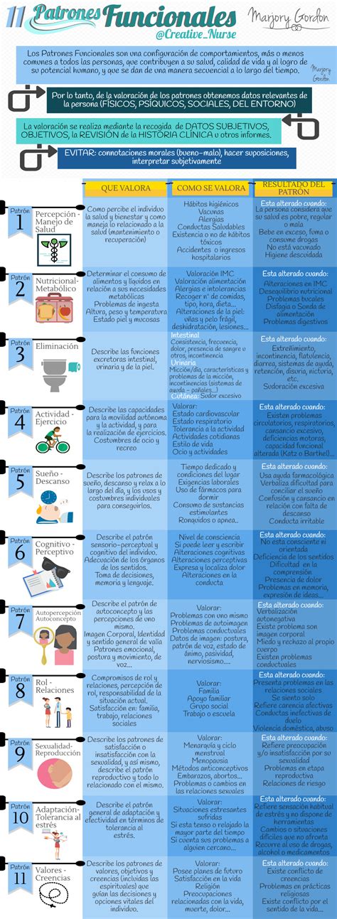 Infografía sobre los patrones funcionales de Marjory Gordon aplicados a cuidados paliativos.