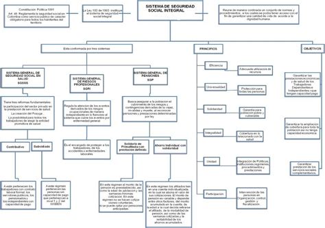 Esquema del sistema de seguridad social chileno