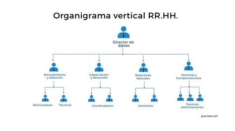 Esquema de la estructura organizacional de un departamento de RRHH en retail