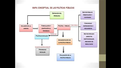 Esquema de políticas públicas para la retención escolar