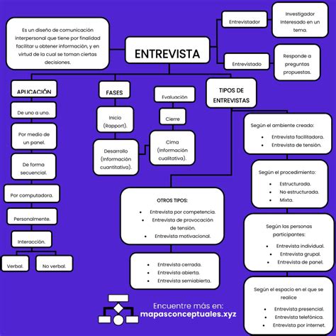 Mapa conceptual que ilustra las capas de vulnerabilidad y los principios de la entrevista ética