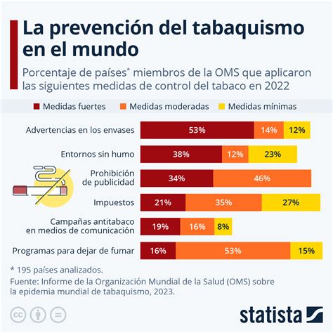 Gráfico que muestra la prevalencia de tabaquismo en diferentes grupos de edad.