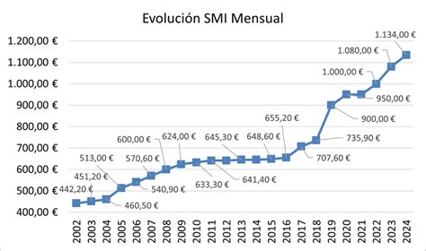 Gráfico comparativo: Pensión vitalicia de expresidentes vs. Salario Mínimo Interprofesional en España