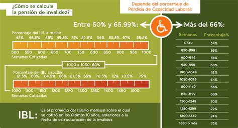 Infografía: Cálculo del 35% del salario promedio para pensión por invalidez