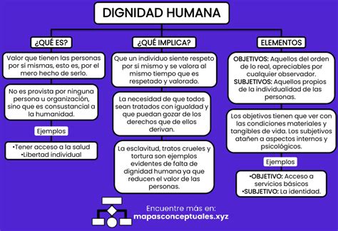 Esquema o diagrama sobre el concepto de dignidad humana y sus atributos