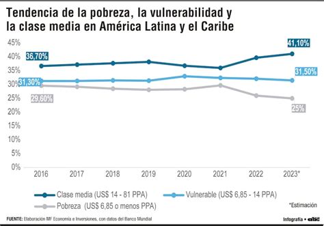 Diagrama que ilustra la diferencia entre pobreza, vulnerabilidad y clase media, con rangos de ingresos.