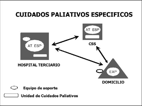 Diagrama que muestra los diferentes niveles de atención en cuidados paliativos, desde la atención primaria hasta la especializada
