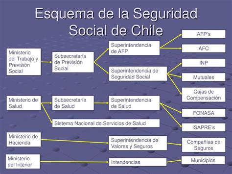 Esquema del sistema de seguridad social chileno con flujos de cotizaciones y beneficios