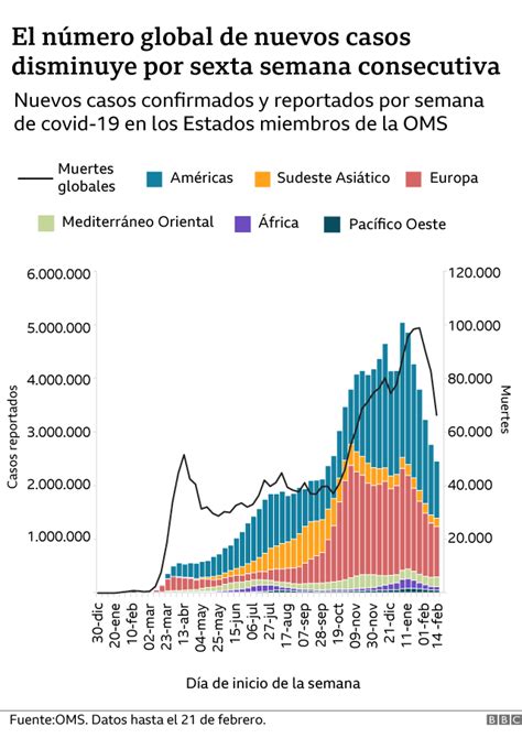 Gráfico que muestra el aumento de casos de COVID-19 y el impacto en poblaciones vulnerables.