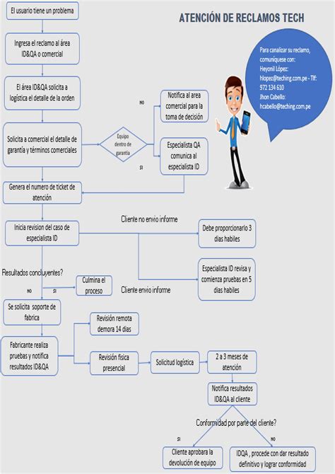 Esquema de flujo para presentación de reclamos en AFP