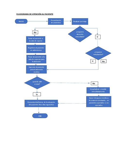 Diagrama de flujo del proceso de atención integral al paciente frágil en Atención Primaria