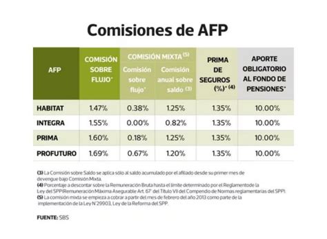 Esquema de cómo se descuenta la comisión de la AFP del sueldo imponible