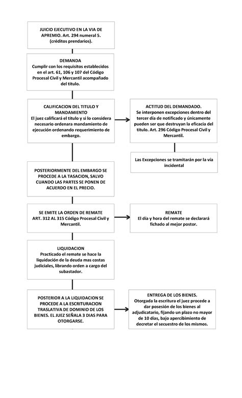 Esquema de medidas de apremio y penalidades por incumplimiento.