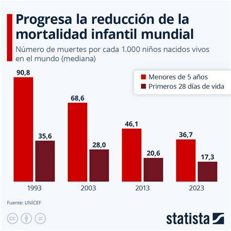 Gráfico mostrando la mejora en la FEVI y reducción de mortalidad post-infarto