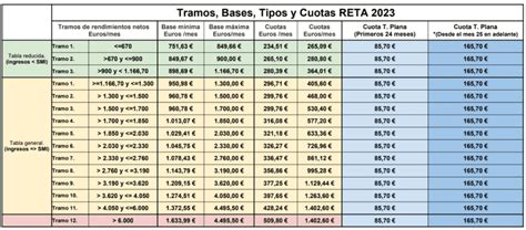 Diagrama: Esquema de tramos de ingresos y beneficios de la nueva ley de contribuciones para adultos mayores