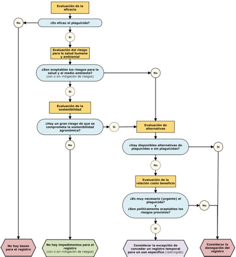 Diagrama de flujo: Proceso de toma de decisiones para transfusiones en cuidados paliativos