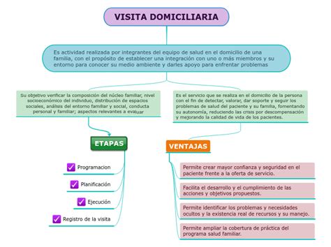 Representación gráfica del proceso de invitación al programa Vínculos, mostrando la visita domiciliaria de un profesional o monitor comunitario.
