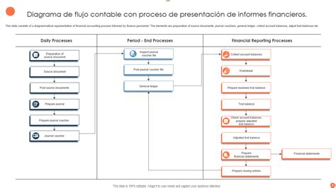 Flujograma del proceso de presentación de informes financieros mensuales