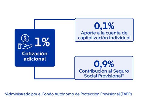 Infografía comparativa: Cotización Previsional y Comisión AFP