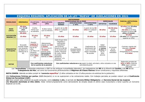 Esquema de las modalidades de jubilación activa, flexible y parcial