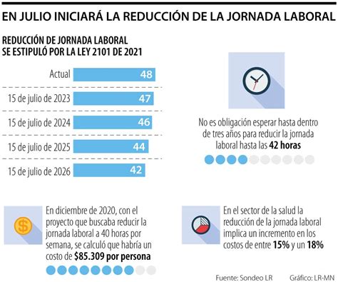Gráfico que ilustra la reducción de la pensión en relación con la jornada laboral en jubilación flexible