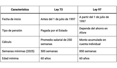 Esquema comparativo Ley IMSS 1973 vs Ley IMSS 1997