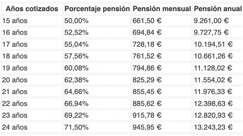 Gráfico que muestra el aumento de años cotizados necesarios para el 100% de la pensión