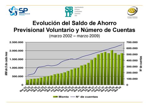 Gráfico que muestra la evolución del ahorro previsional en diferentes escenarios