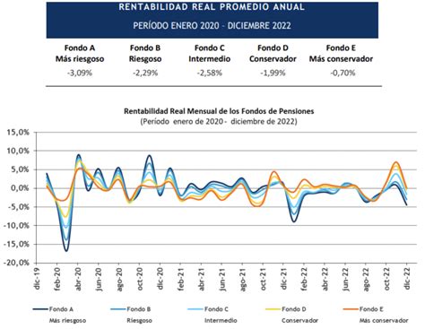 Gráfico comparativo de la rentabilidad real promedio anual por tipo de fondo (A, B, C, D y E)