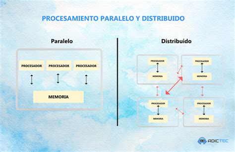 Esquema sobre el procesamiento en serie frente al procesamiento paralelo en el cerebro con DVC