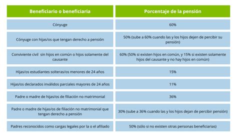 Gráfico comparativo que ilustra la diferencia entre el porcentaje de pensión de sobrevivencia legal (60%) frente al 100% garantizado por la cláusula durante el período seleccionado.