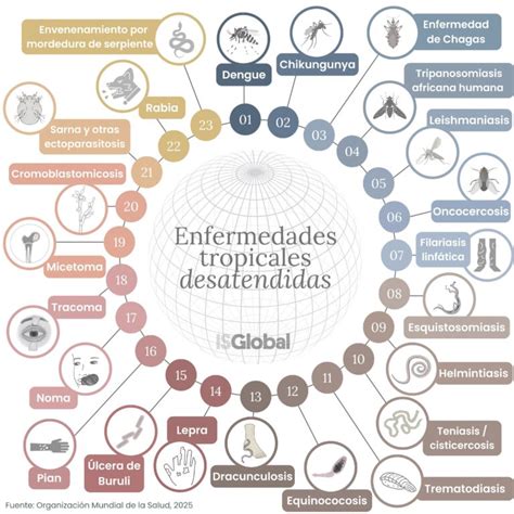 Mapa de incidencia de Enfermedades Tropicales Desatendidas en África subsahariana