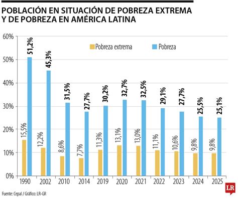 Gráfico: Correlación entre discapacidad y pobreza en América Latina
