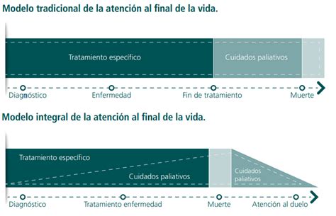 Infografía que muestra la transición del modelo curativo al modelo de cuidados paliativos integrales.