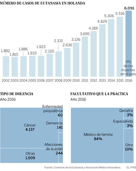 Gráfico: Casos de eutanasia por tipo de enfermedad en Países Bajos (2019)