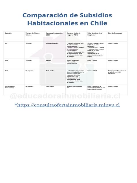 Infografía comparativa de requisitos de subsidios habitacionales
