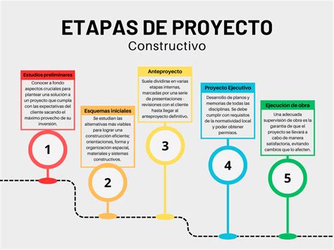 Esquema de las etapas de construcción de una vivienda