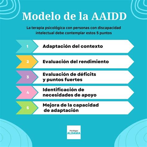 Esquema del enfoque multidimensional de la AAIDD que integra funcionamiento intelectual, conducta adaptativa, salud, contexto y participación.