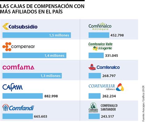 Infografía explicando el funcionamiento del crédito social en las Cajas de Compensación, detallando el proceso de solicitud, aprobación, descuento por planilla y tasas de interés.