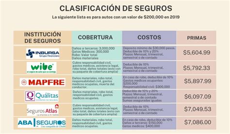 Tabla comparativa de coberturas de seguros de vida ofrecidos.
