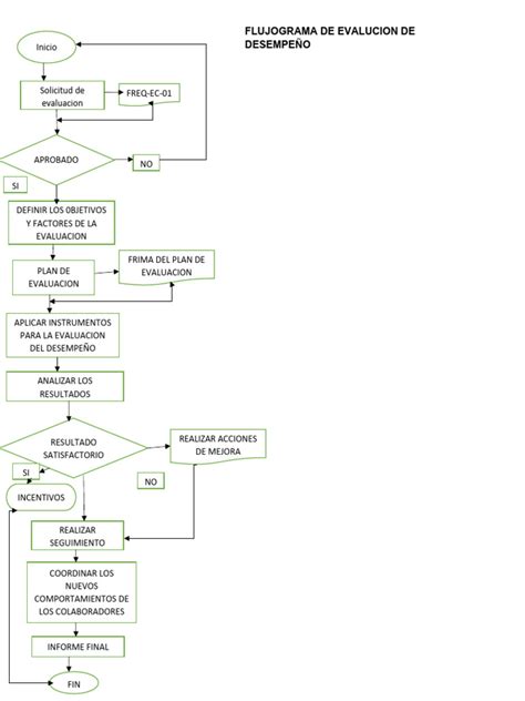 Flujograma del proceso de evaluación de licencias médicas en COMPIN