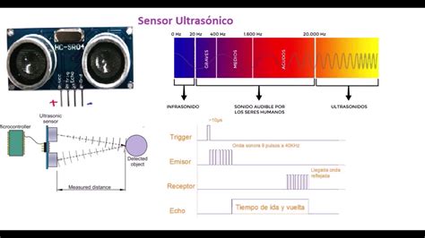 Diagrama que compara el funcionamiento de sensores ultrasónicos e infrarrojos