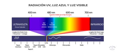 Gráfico comparativo del espectro de luz solar natural vs. luz azul de pantallas y LEDs convencionales