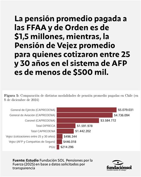 Gráfico comparativo: Pensiones promedio de FFAA vs. sistema AFP