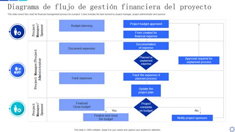 Esquema de gestión y flujo de inversión pública para proyectos sociales