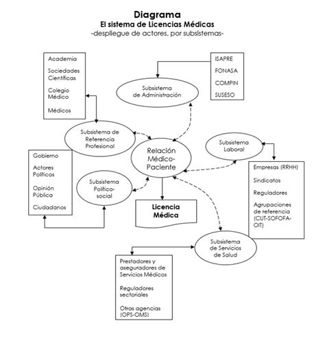 Esquema de las entidades y flujos en el sistema de licencias médicas en Chile.