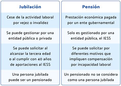 Esquema comparativo entre jubilado y pensionado, con énfasis en edad vs. beneficio económico