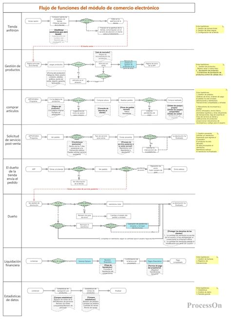 Diagrama de flujo del proceso de declaración de renta y pago de cotizaciones a través del SII