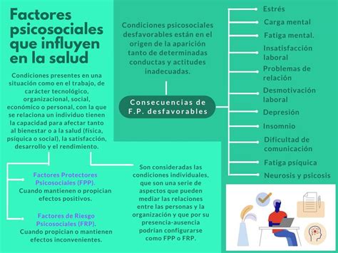 Esquema de los factores psicosociales que influyen en la salud mental y autoestima en la vejez
