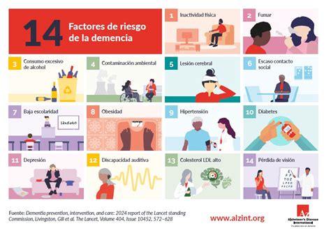 Infografía: Factores de riesgo modificables de la demencia